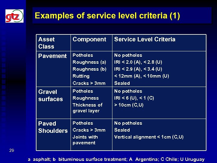 Examples of service level criteria (1) Asset Class Component Service Level Criteria Pavement Potholes