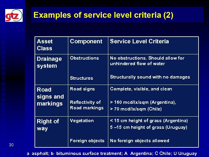 Examples of service level criteria (2) Asset Class Service Level Criteria Drainage system Obstructions