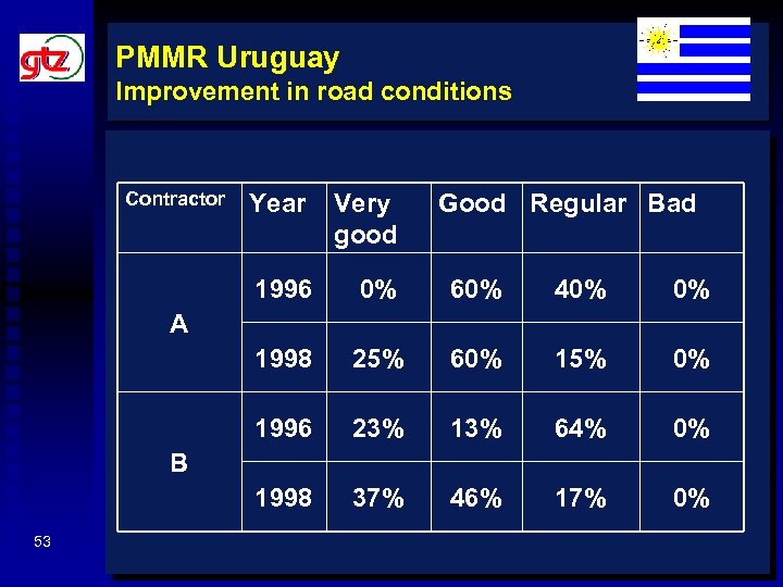 PMMR Uruguay Improvement in road conditions Contractor Year Very good Good Regular Bad 1996