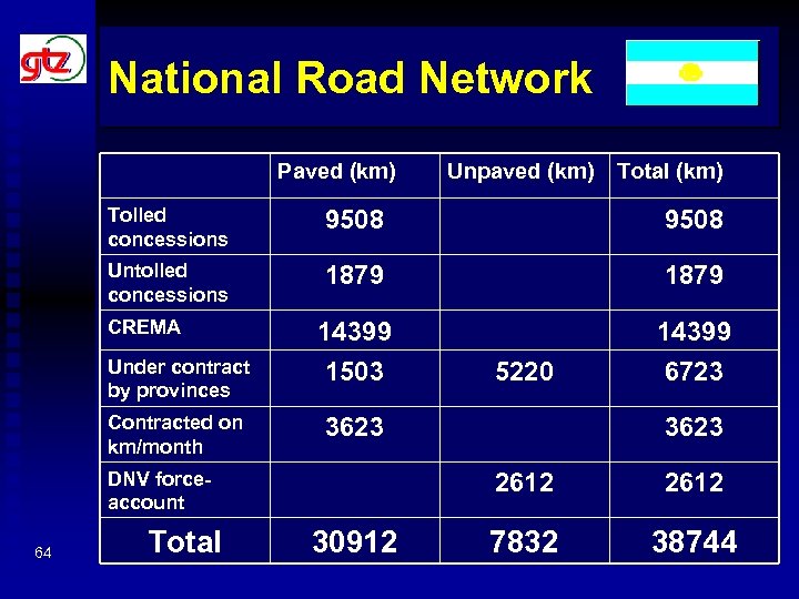 National Road Network Paved (km) Unpaved (km) Total (km) Tolled concessions 9508 Untolled concessions