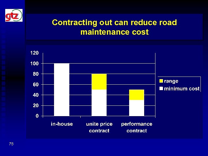 Contracting out can reduce road maintenance cost 75 