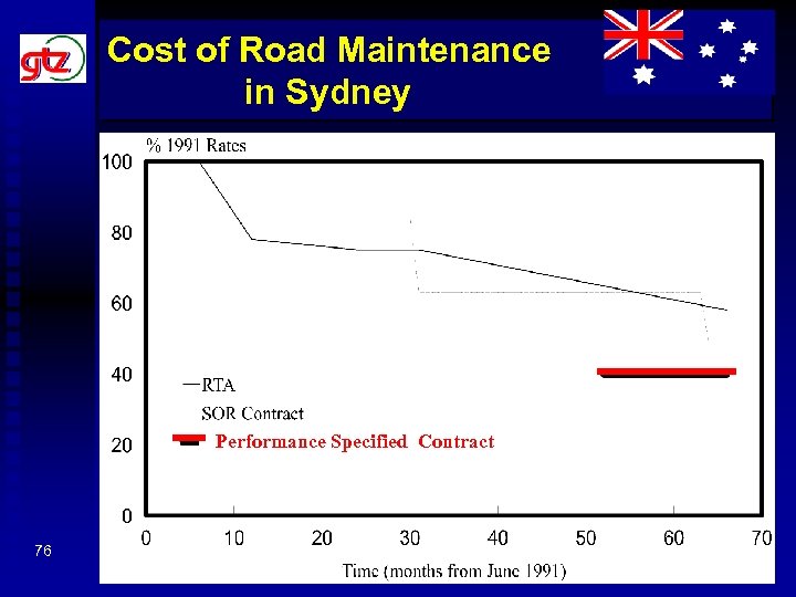 Cost of Road Maintenance in Sydney Performance Specified Contract 76 