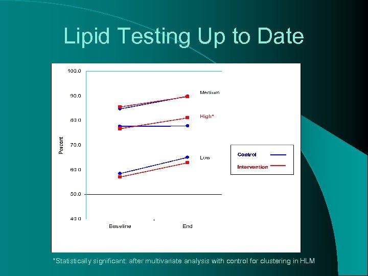 Lipid Testing Up to Date *Statistically significant: after multivariate analysis with control for clustering