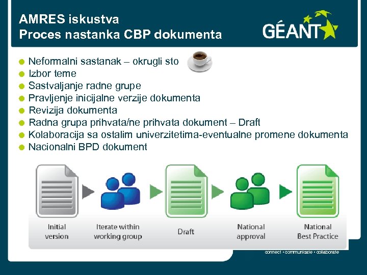 AMRES iskustva Proces nastanka CBP dokumenta Neformalni sastanak – okrugli sto Izbor teme Sastvaljanje