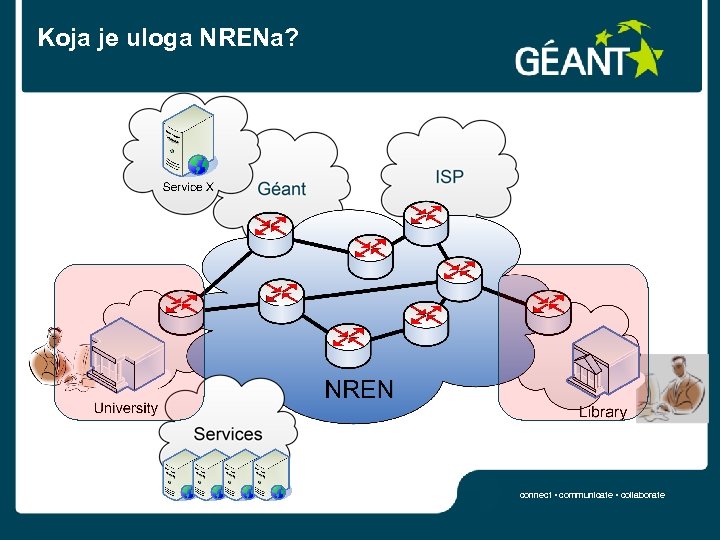 Koja je uloga NRENa? connect • communicate • collaborate 