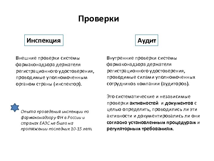 Проверки Инспекция Внешние проверки системы фармаконадзора держателя регистрационного удостоверения, проводимые уполномоченным органом страны (инспектор).