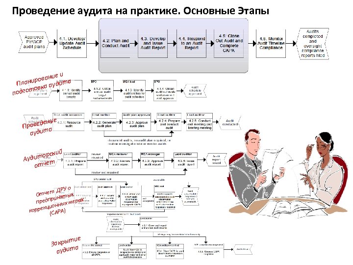 Проведение аудита на практике. Основные Этапы и вание аниро аудита Пл товка подго дение