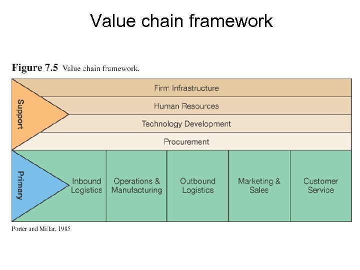 Value chain framework 