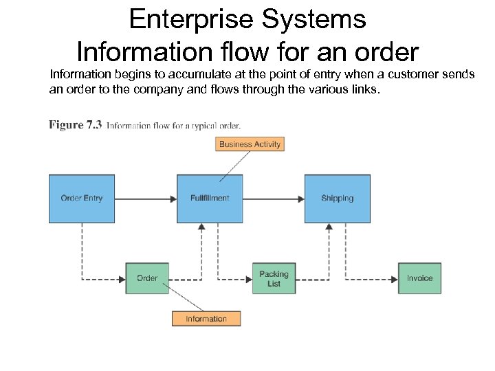 Enterprise Systems Information flow for an order Information begins to accumulate at the point