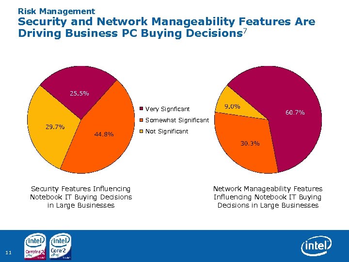 Risk Management Security and Network Manageability Features Are Driving Business PC Buying Decisions 7