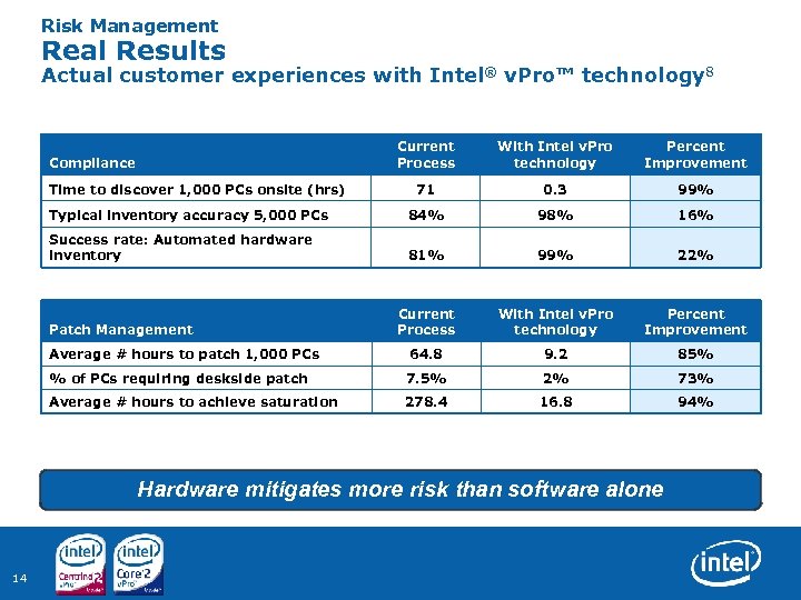 Risk Management Real Results Actual customer experiences with Intel® v. Pro™ technology 8 Current