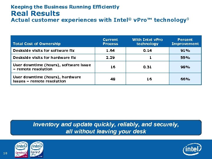 Keeping the Business Running Efficiently Real Results Actual customer experiences with Intel® v. Pro™