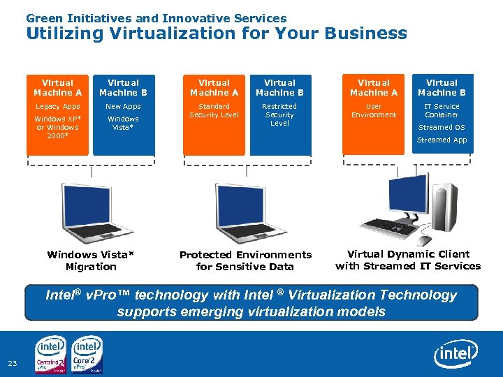 Green Initiatives and Innovative Services Utilizing Virtualization for Your Business Virtual Machine A Virtual