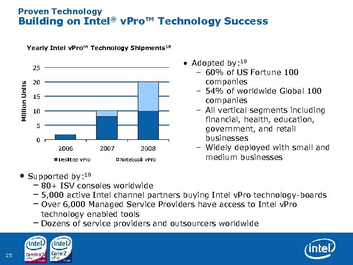 Proven Technology Building on Intel® v. Pro™ Technology Success Yearly Intel v. Pro™ Technology