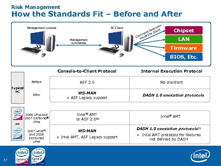 Risk Management How the Standards Fit – Before and After Management console PC Client