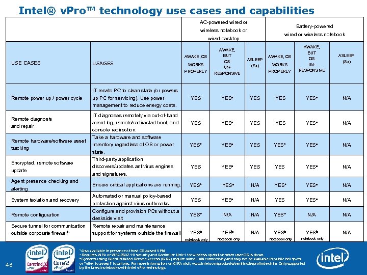 Intel® v. Pro™ technology use cases and capabilities AC-powered wired or Battery-powered wireless notebook