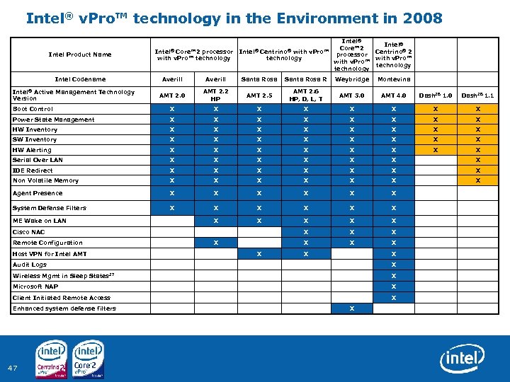 Intel® v. Pro™ technology in the Environment in 2008 Intel Product Name Intel Codename