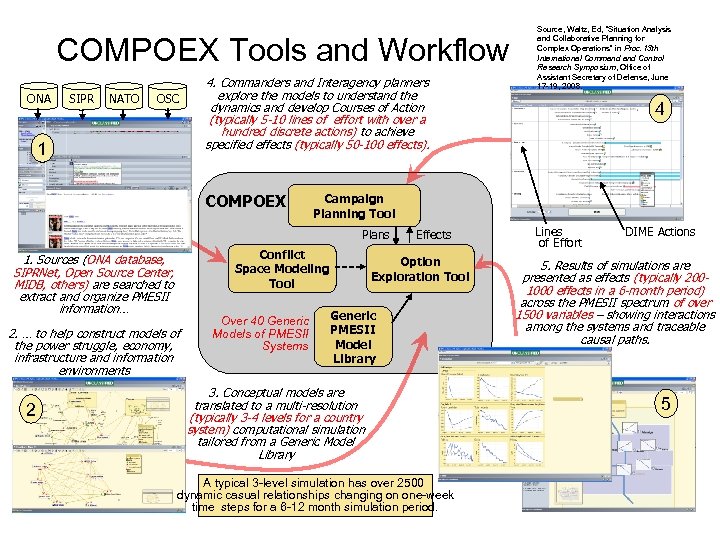 COMPOEX Tools and Workflow ONA SIPR NATO OSC 1 4. Commanders and Interagency planners