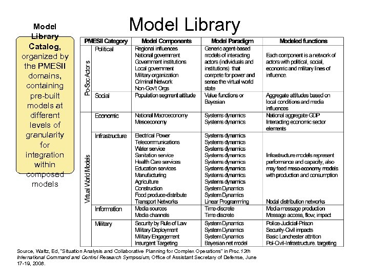 Model Library Catalog, organized by the PMESII domains, containing pre-built models at different levels