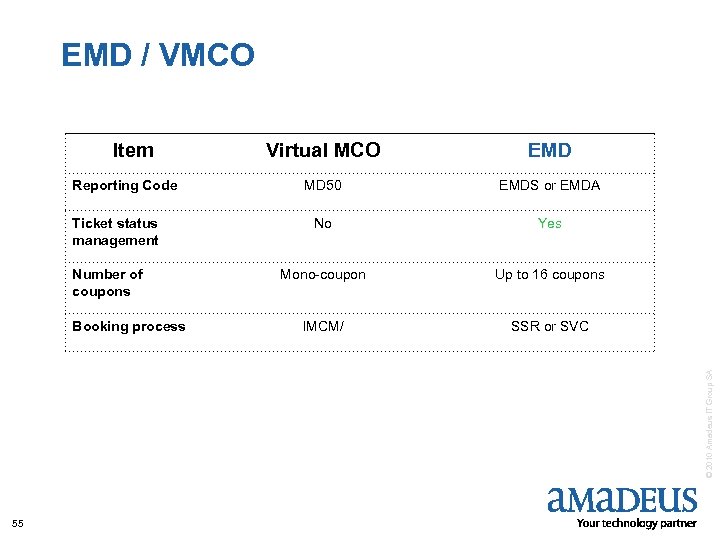 EMD / VMCO Item Reporting Code Ticket status management Number of coupons EMD MD