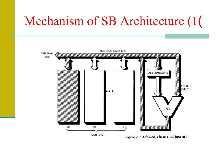 Mechanism of SB Architecture (1( 