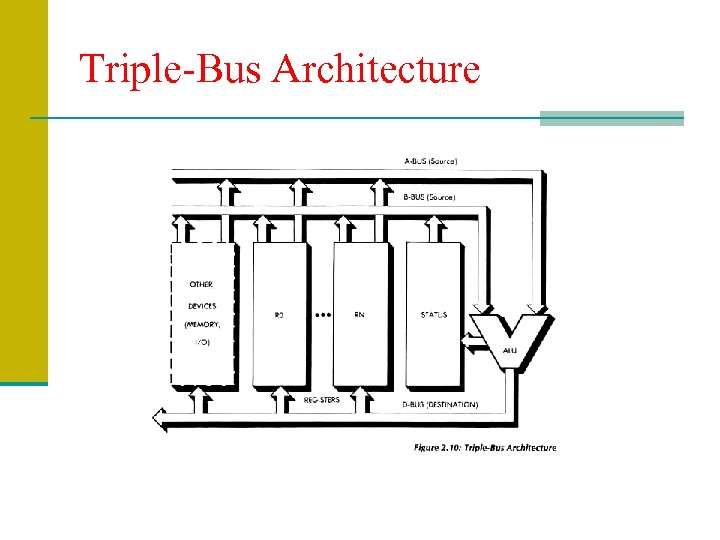 Triple-Bus Architecture 