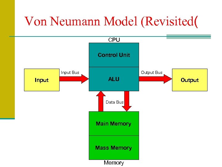 Von Neumann Model (Revisited( CPU Control Unit Input Bus Input Output Bus ALU Data