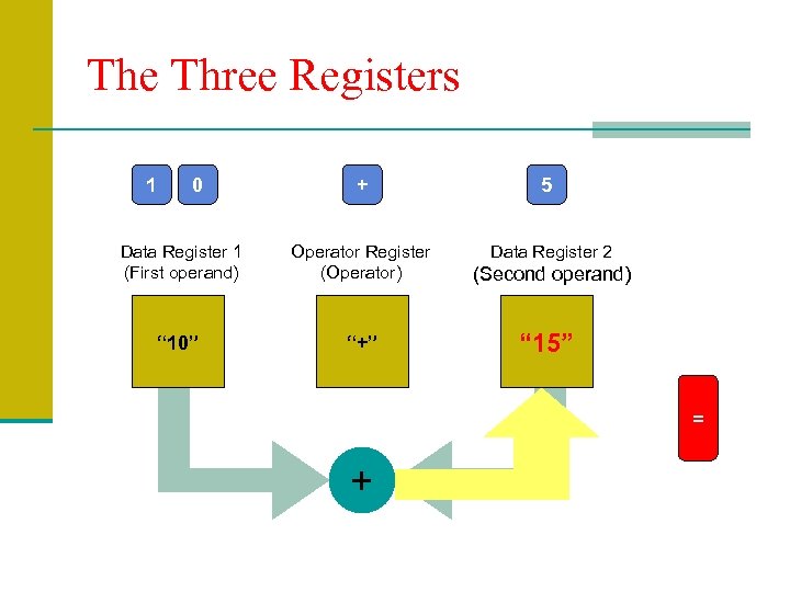 The Three Registers 1 0 + 5 Data Register 1 (First operand) Operator Register