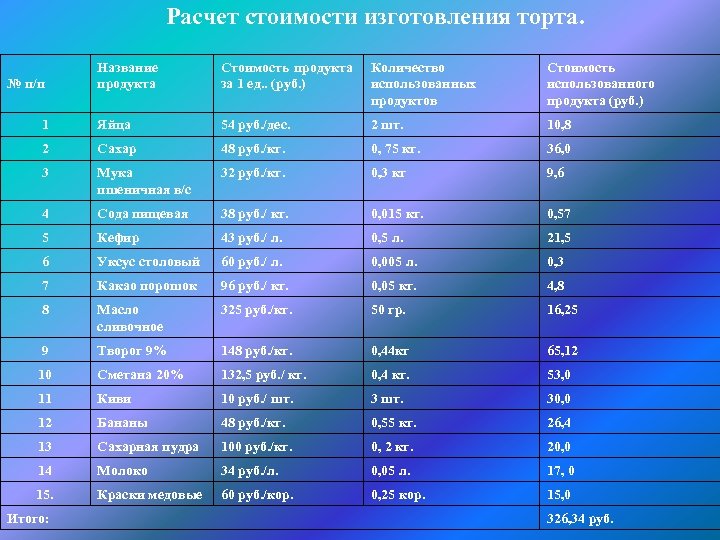 Расчет стоимости изготовления торта. Название продукта Стоимость продукта за 1 ед. . (руб. )