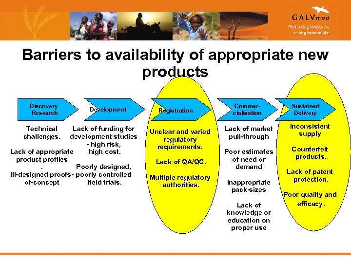 Barriers to availability of appropriate new products Discovery Research Technical challenges. Development Lack of