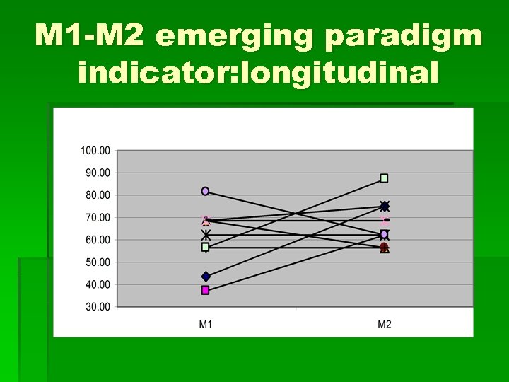 M 1 -M 2 emerging paradigm indicator: longitudinal 