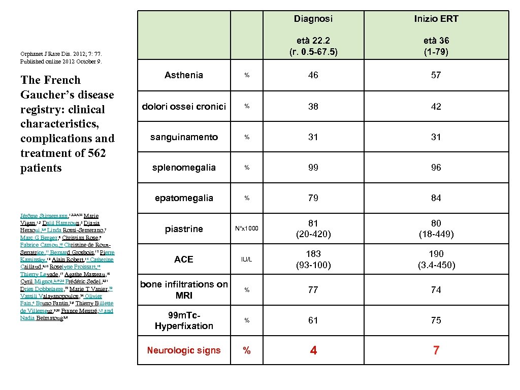 Diagnosi età 22. 2 (r. 0. 5 -67. 5) Orphanet J Rare Dis. 2012;
