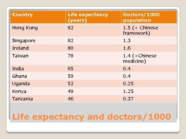 Country Life expectancy (years) Doctors/1000 population Hong Kong 82 1. 5 (+ Chinese framework)