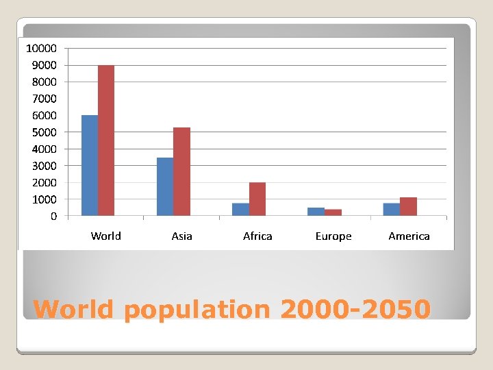 World population 2000 -2050 