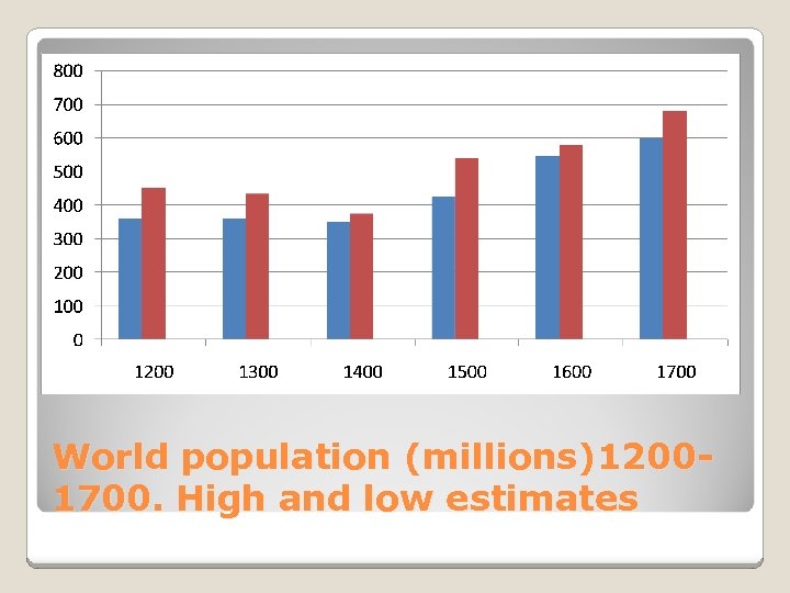 World population (millions)12001700. High and low estimates 