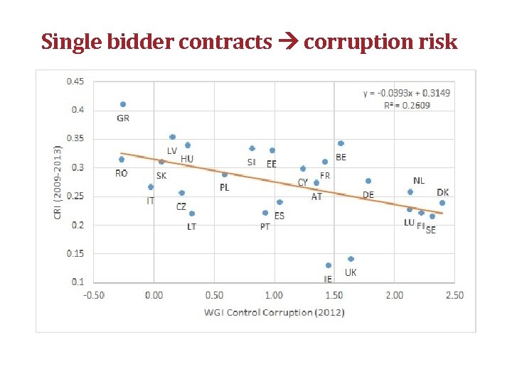 Single bidder contracts corruption risk 