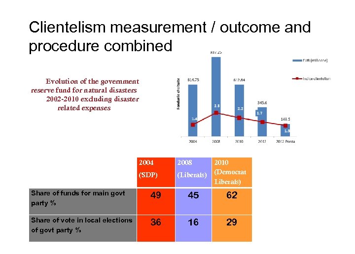 Clientelism measurement / outcome and procedure combined Evolution of the government reserve fund for