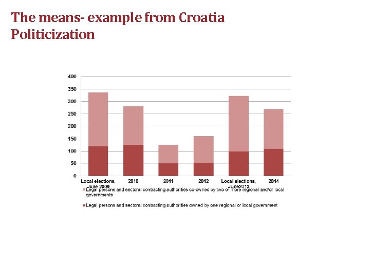 The means- example from Croatia Politicization 