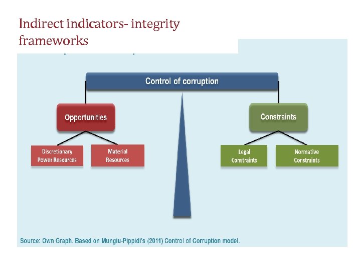 Indirect indicators- integrity frameworks 