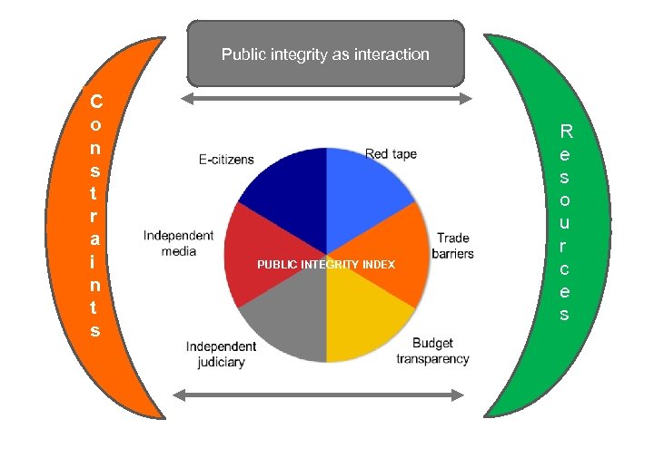 Public integrity as interaction C o n s t r a i n t