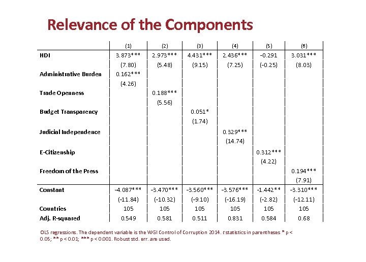 Relevance of the Components HDI Administrative Burden (1) (2) (3) (4) (5) 3. 873***