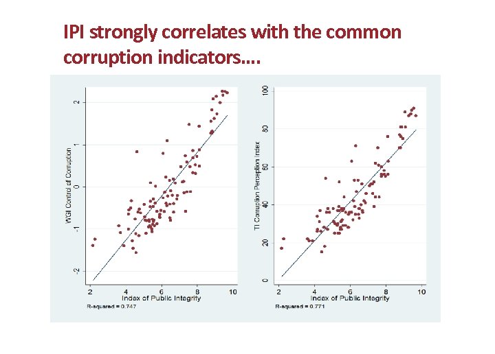 IPI strongly correlates with the common corruption indicators…. 