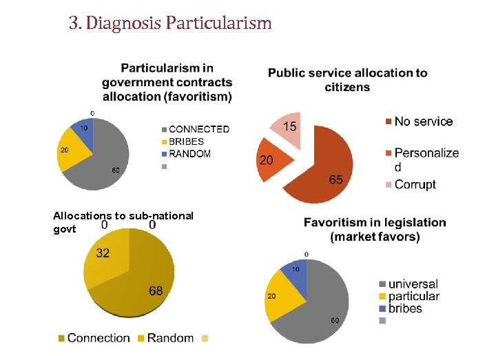 3. Diagnosis Particularism Allocations to sub-national govt 