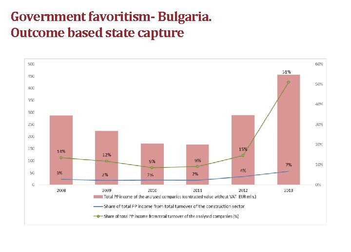 Government favoritism- Bulgaria. Outcome based state capture 