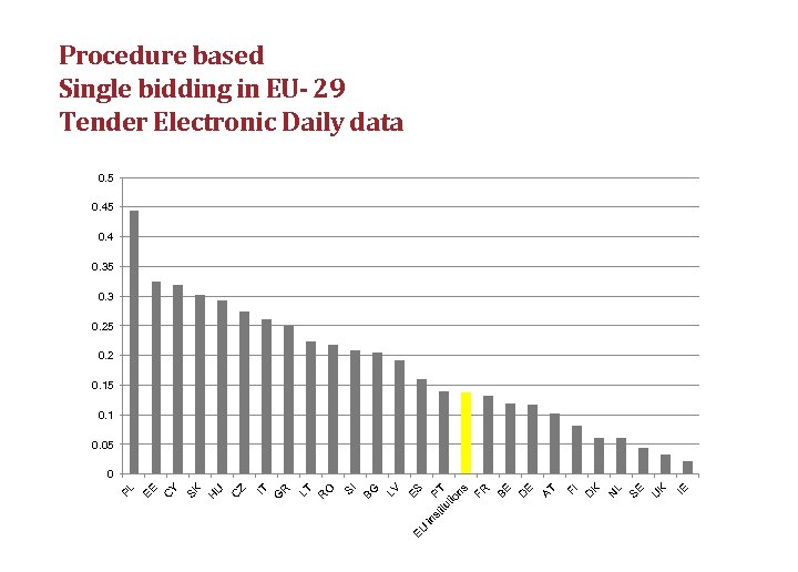 Procedure based Single bidding in EU- 29 Tender Electronic Daily data 0. 5 0.