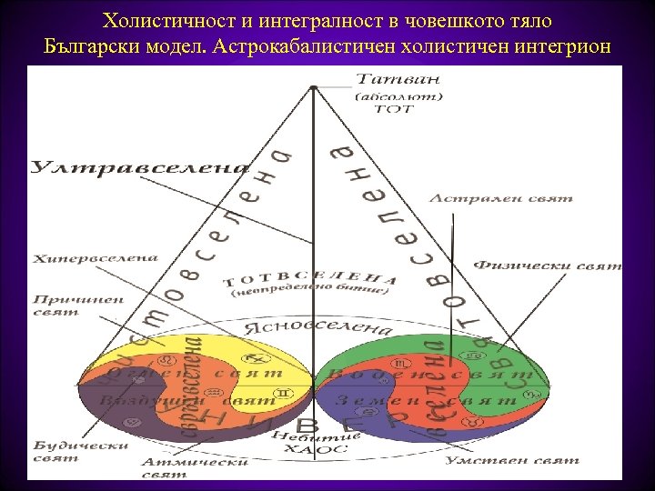 Холистичност и интегралност в човешкото тяло Български модел. Астрокабалистичен холистичен интегрион 