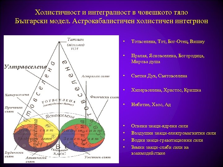 Холистичност и интегралност в човешкото тяло Български модел. Астрокабалистичен холистичен интегрион • Тотвселена, Тот,