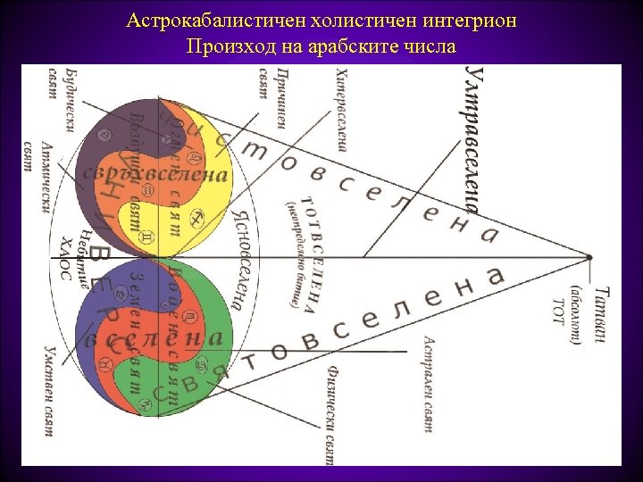 Астрокабалистичен холистичен интегрион Произход на арабските числа 