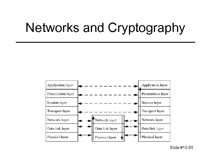 Networks and Cryptography Slide #10 -26 