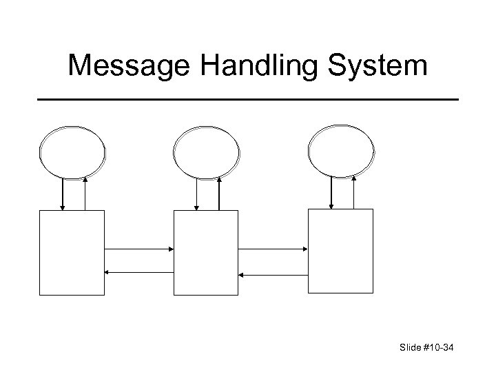 Message Handling System Slide #10 -34 